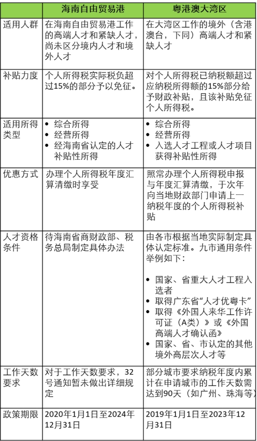 海南个人所得税税收优惠政策